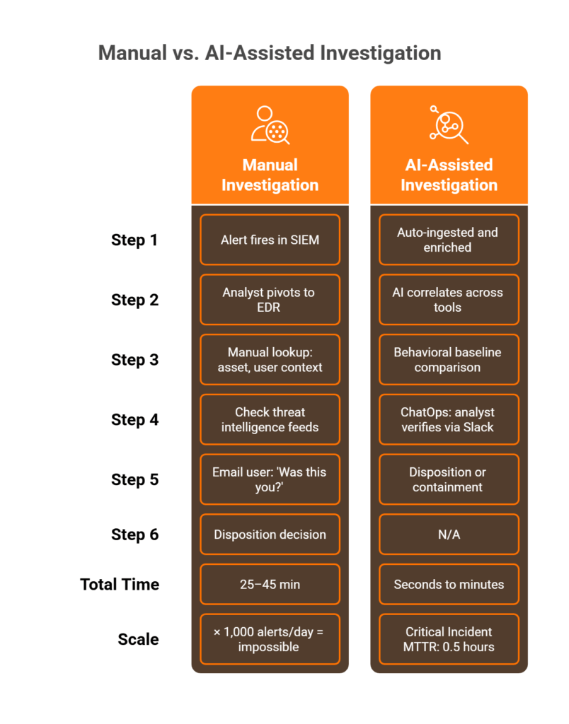 Side-by-side comparison of manual SOC investigation taking 45 minutes versus AI-assisted triage completing in seconds