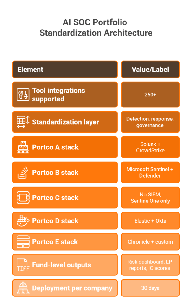Three-layer architecture showing how AI SOC creates a unified governance layer across diverse portfolio company tech stacks.