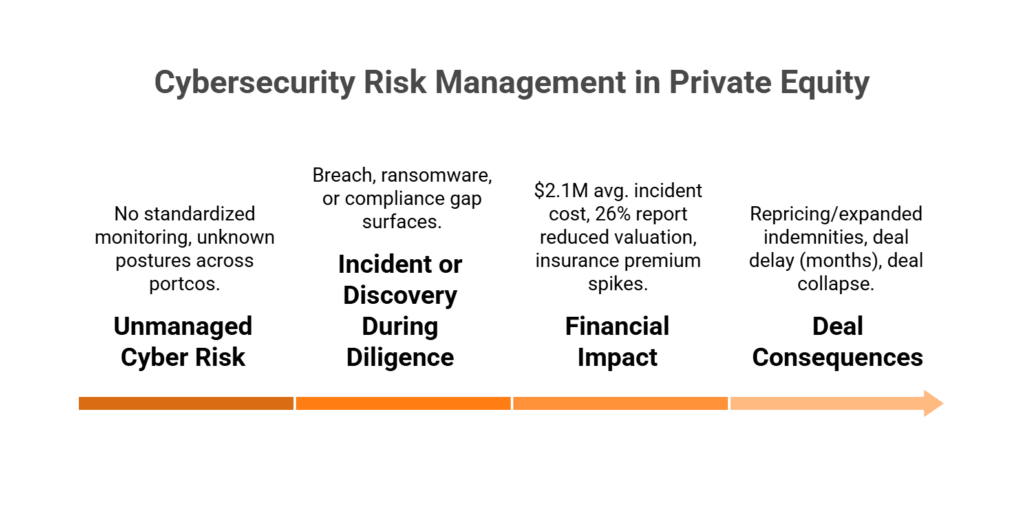 Flowchart showing how unmanaged cyber risk leads to financial impact and deal value destruction for PE firms.