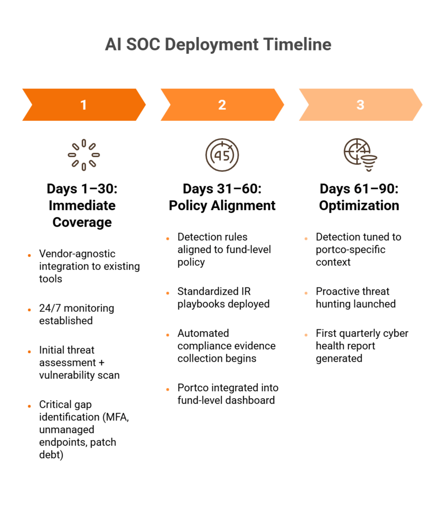 Horizontal timeline showing 30/60/90-day AI SOC deployment phases for post-acquisition portfolio companies.