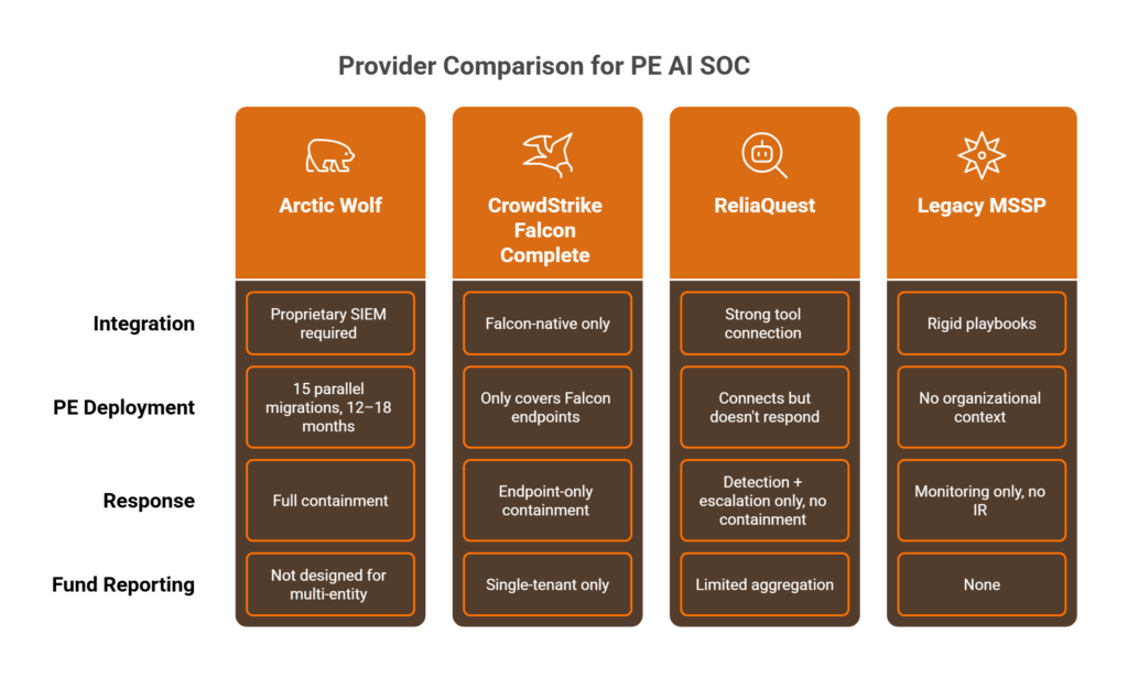 Four-column comparison showing why Arctic Wolf, CrowdStrike, ReliaQuest, and MSSPs fail at PE portfolio scale.