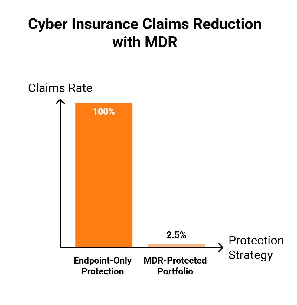 Bar comparison showing 97.5% cyber insurance claims reduction with MDR versus endpoint-only protection.