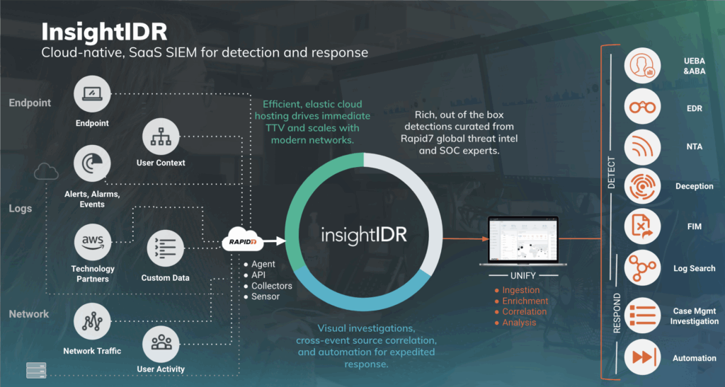 Rapid7 InsightIDR architecture mapping logs, endpoints, cloud apps, and network traffic into Insight Cloud with UEBA and SOAR orchestration.