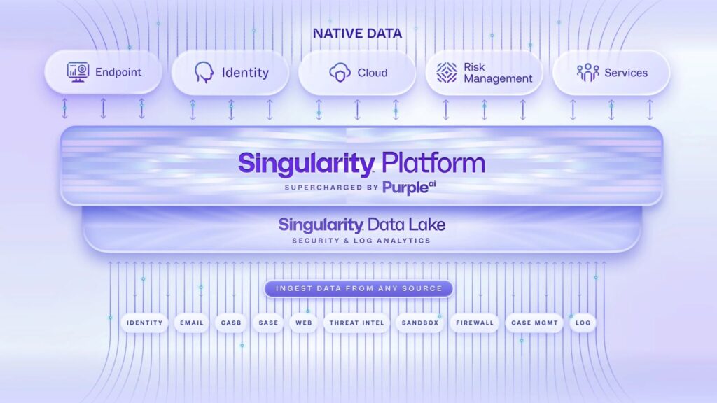 SentinelOne Singularity Platform powered by Purple AI unifying endpoint, identity, cloud, and risk management data with Singularity Data Lake.