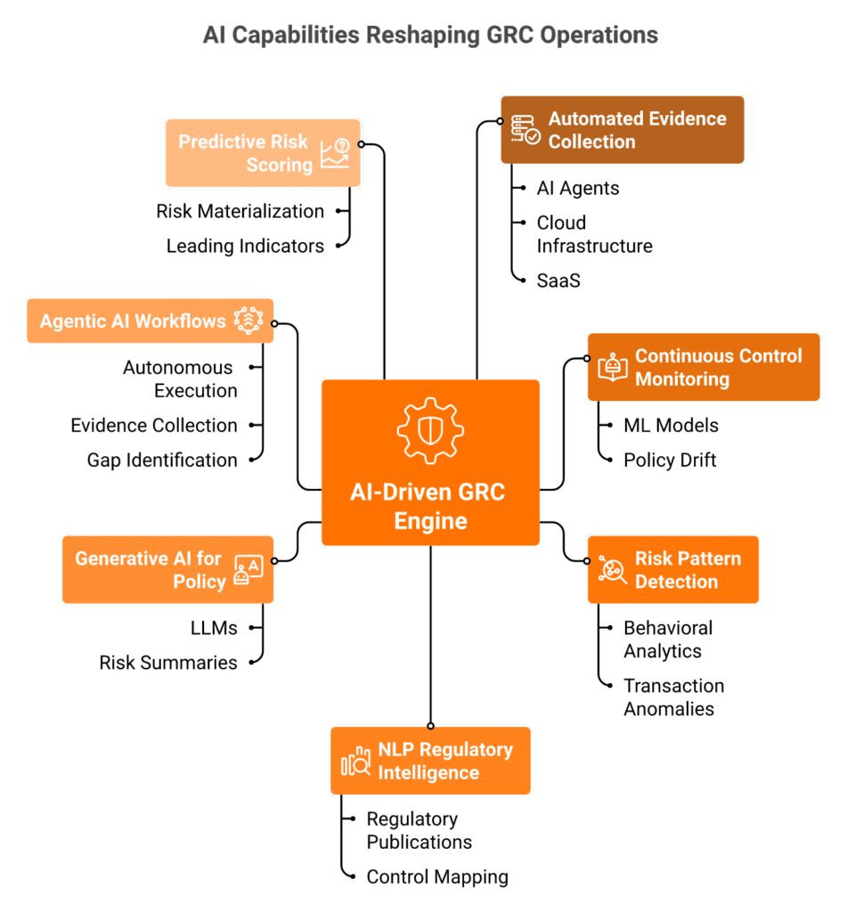 Hub-and-spoke diagram of seven AI capabilities reshaping governance risk and compliance operations