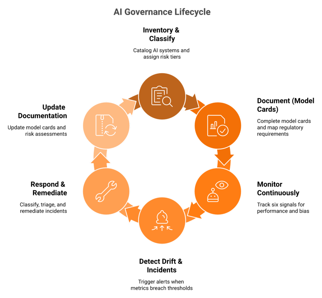 Circular AI governance lifecycle with six stages from inventory through monitoring to documentation updates