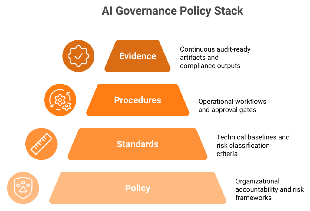 AI governance policy stack showing four documentation layers: Policy, Standards, Procedures, and Evidence
