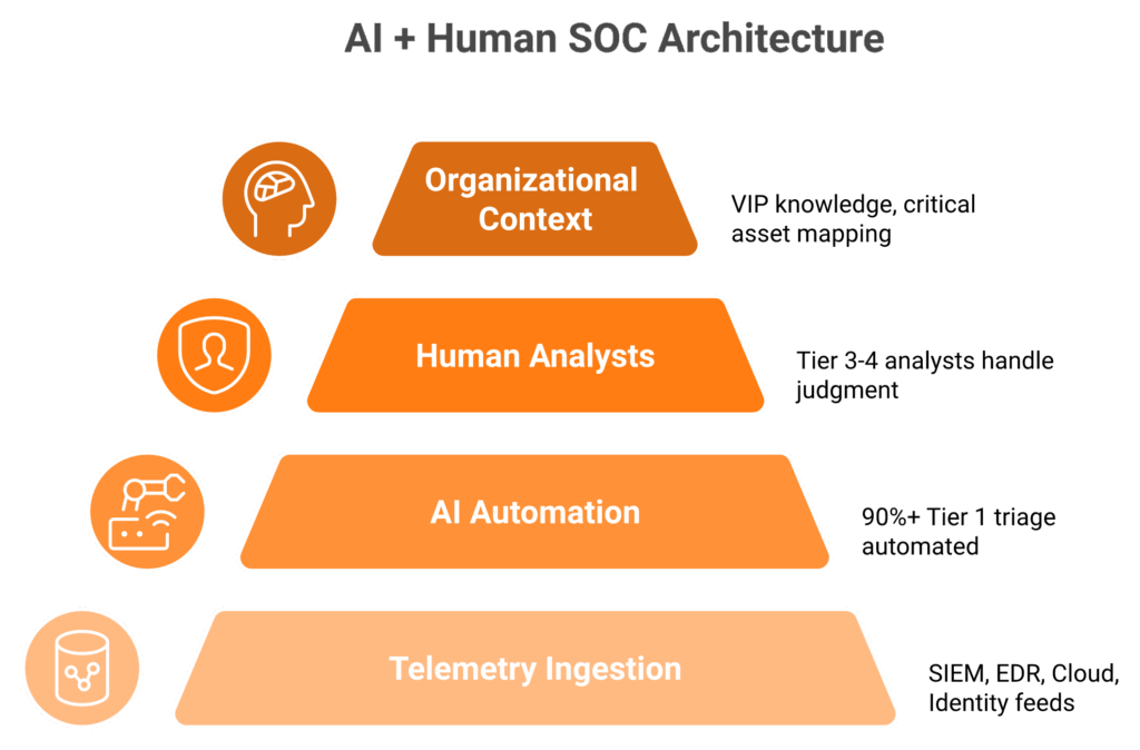 Four-layer pyramid showing AI and human analyst roles in managed SOC from telemetry to organizational context