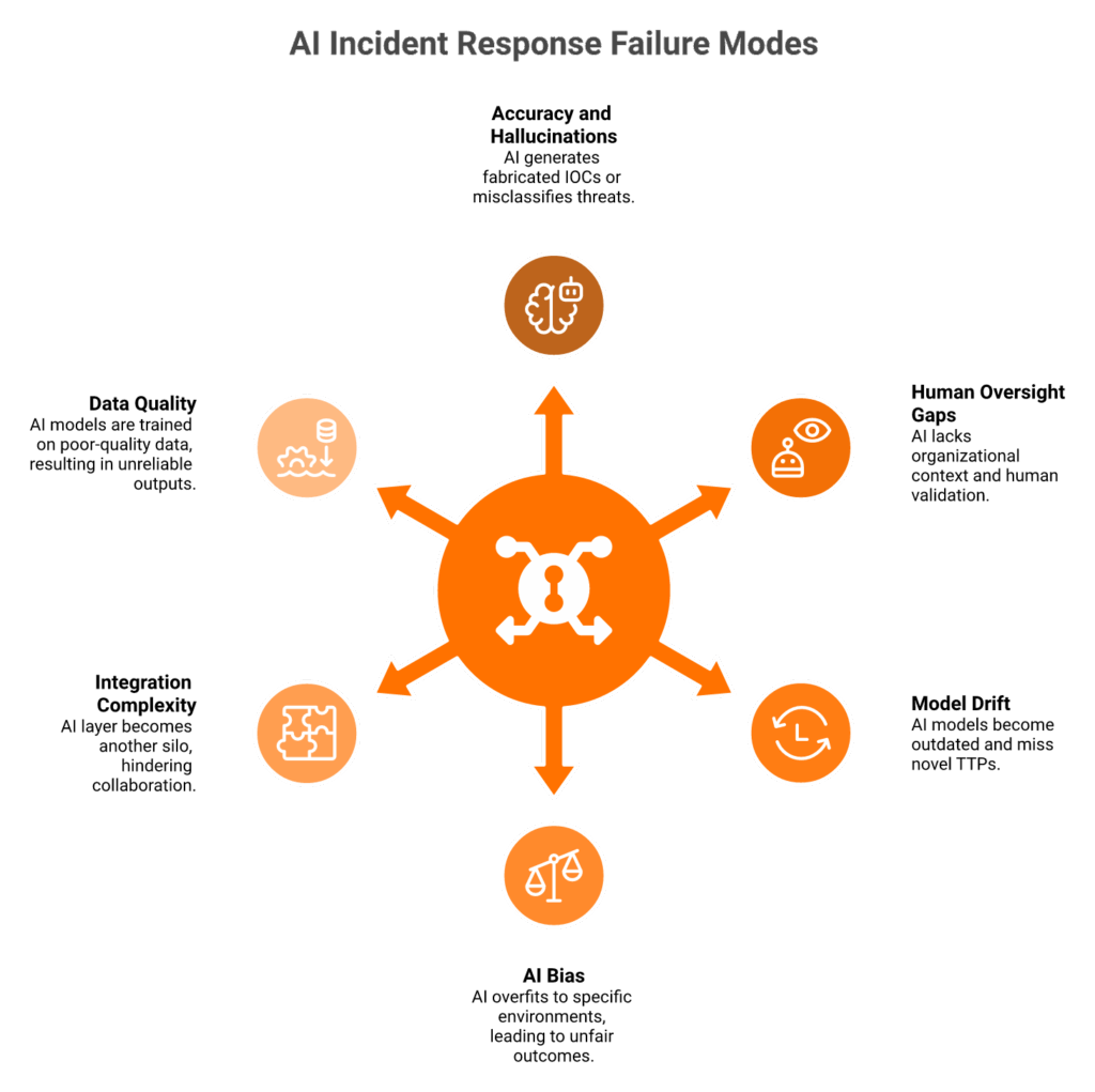 Radial diagram showing 6 AI incident response failure modes with mitigation strategies