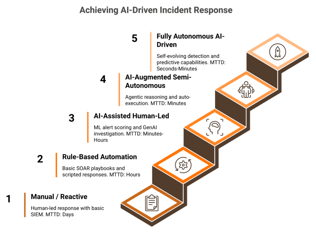 5-level ascending staircase showing AI incident response maturity from manual to autonomous