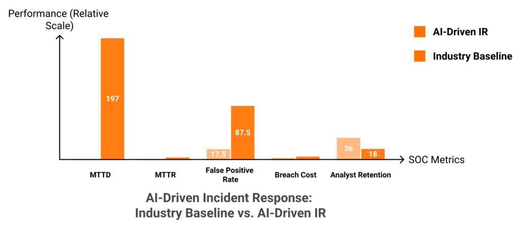 Grouped bar chart comparing MTTD, MTTR, false positives, breach cost, and retention before and after AI IR