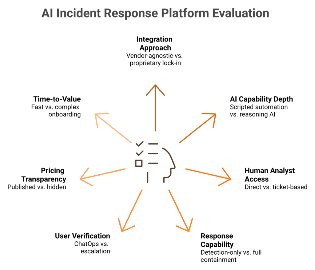 Seven icon bubbles showing evaluation criteria for AI incident response platforms