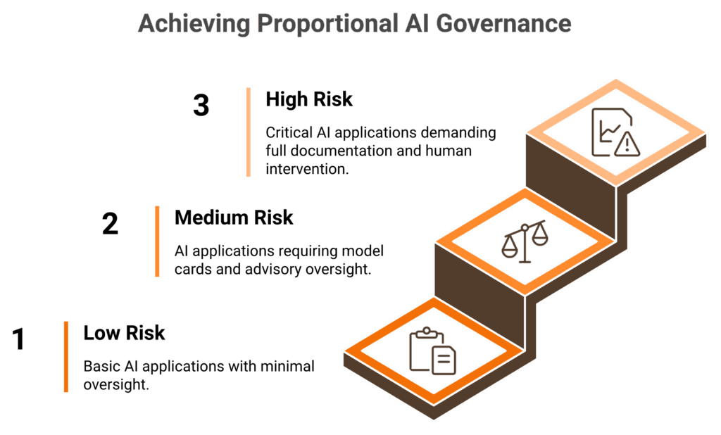 AI governance policy stack showing four documentation layers: Policy, Standards, Procedures, and Evidence