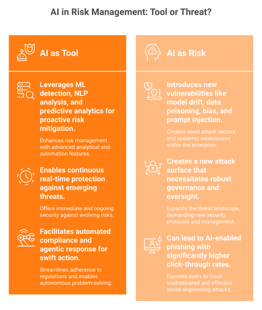 Diagram showing AI as both a risk management tool and a risk source with defensive and threat capabilities