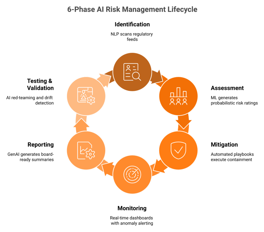 Circular lifecycle diagram of six AI risk management phases mapped to NIST AI RMF functions