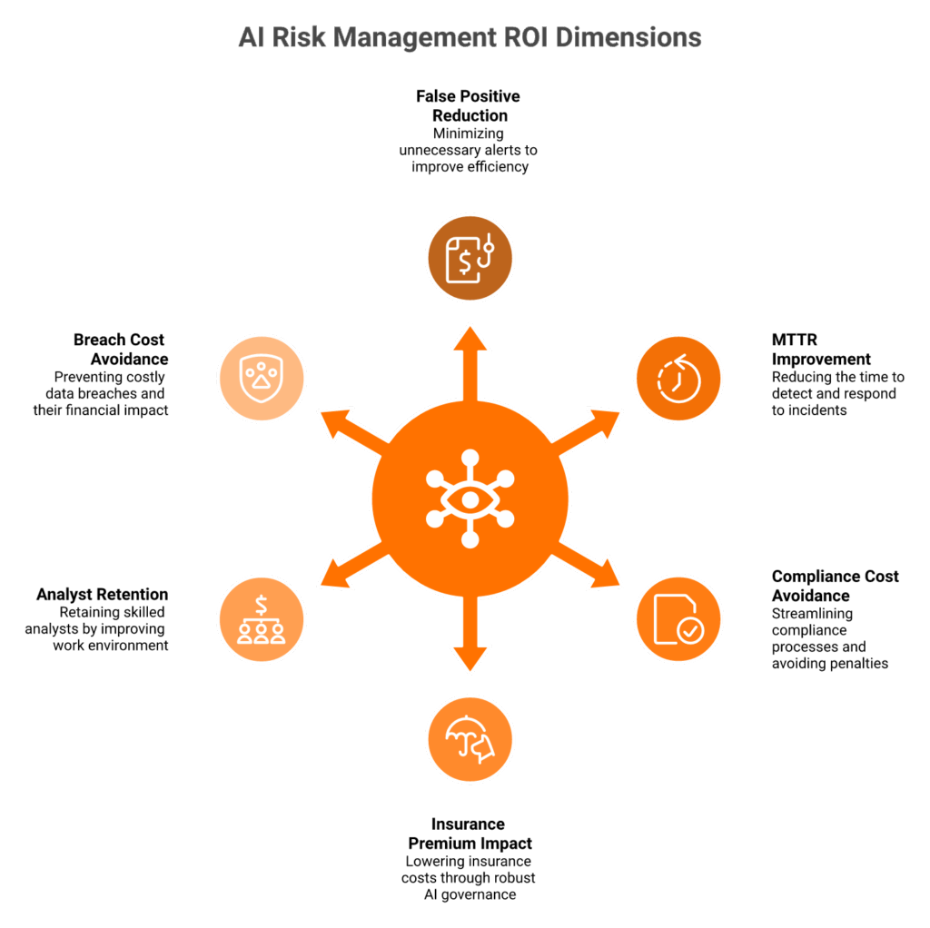 Radial diagram showing six ROI dimensions for AI risk management including false positive reduction and breach avoidance