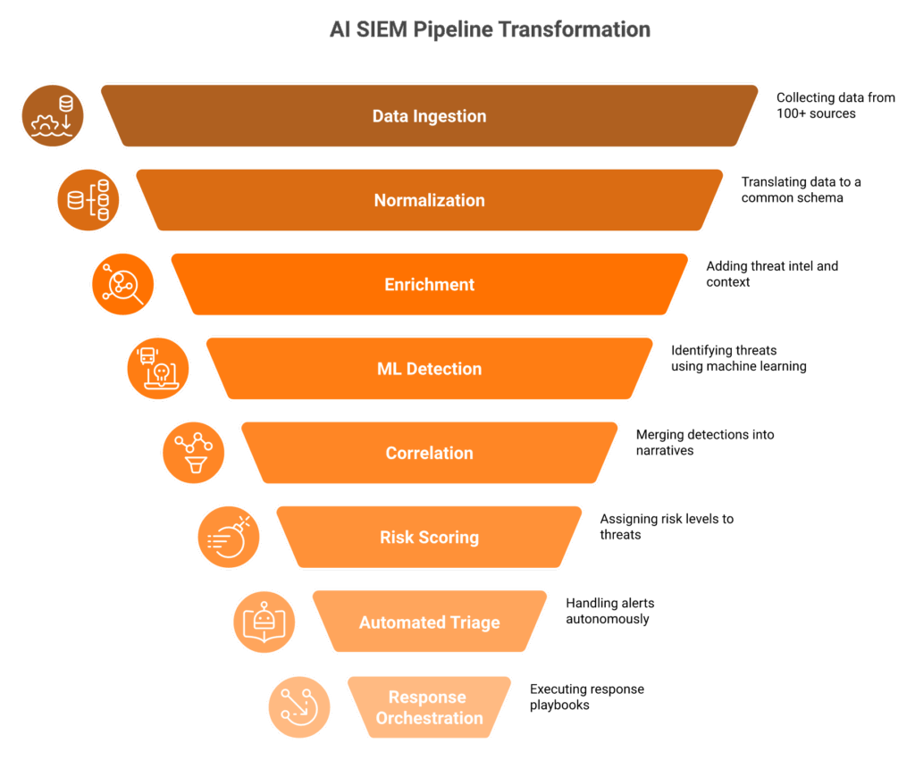 8-stage AI SIEM pipeline funnel from data ingestion to automated response orchestration
