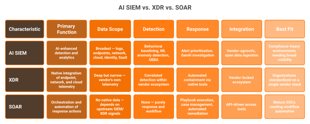 Side-by-side comparison of AI SIEM, XDR, and SOAR across function, data scope, and response capability