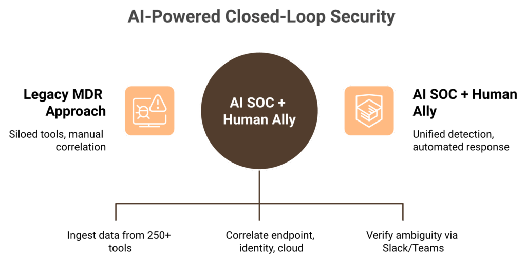 Before-and-after diagram comparing legacy MDR siloed alerts with AI SOC Human Ally closed-loop model