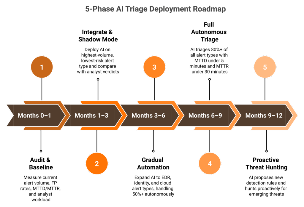 5-phase AI triage deployment roadmap from audit baseline to proactive threat hunting