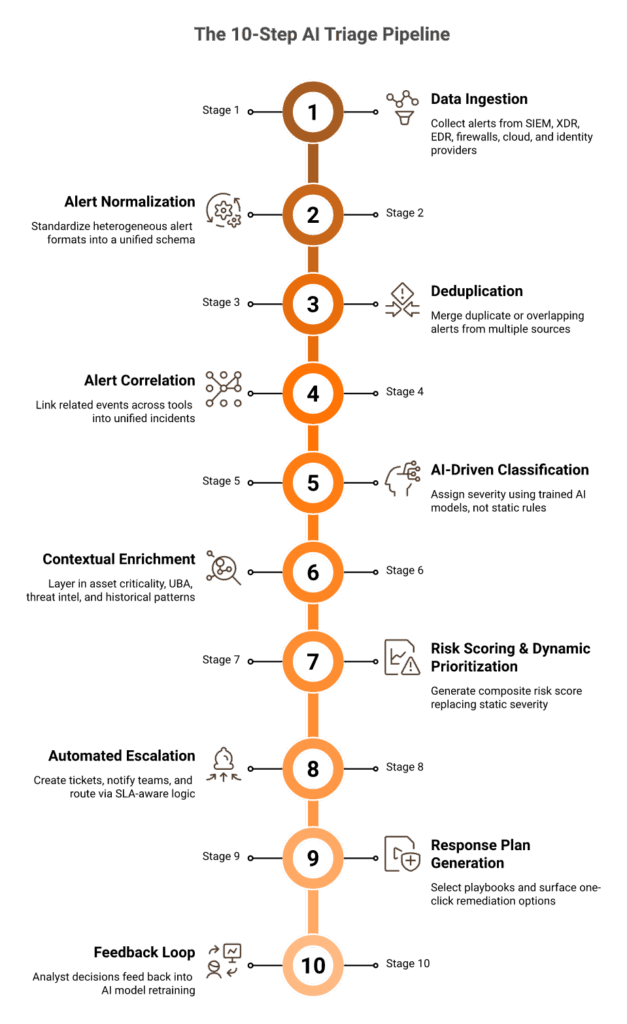 10-step AI incident triage pipeline funnel from data ingestion through feedback loop