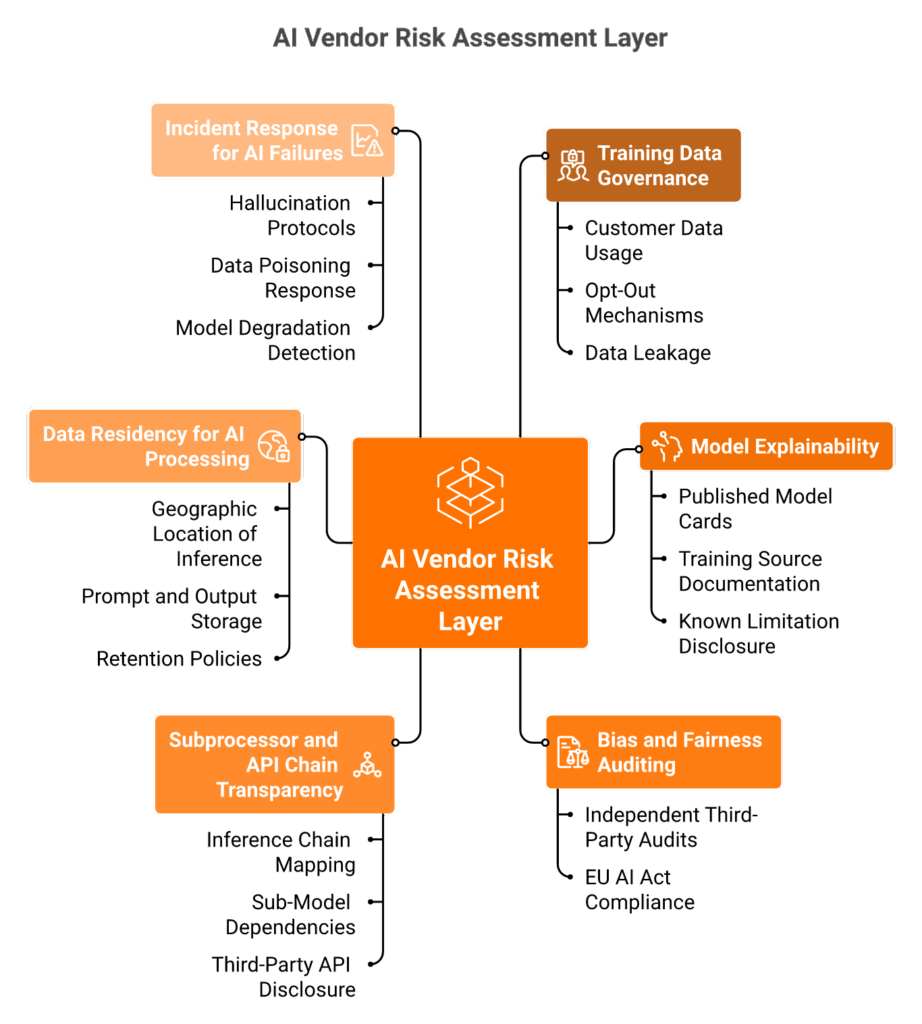 Hub-and-spoke diagram of 6 AI vendor risk dimensions with assessment questions for each category