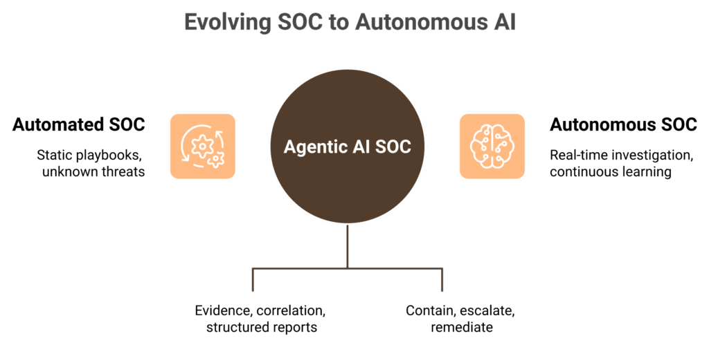 Diagram showing the architectural shift from automated SOAR-based SOC to autonomous agentic AI SOC