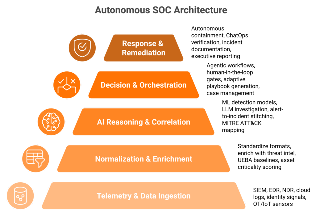 Five-layer autonomous SOC architecture from telemetry ingestion to response and remediation