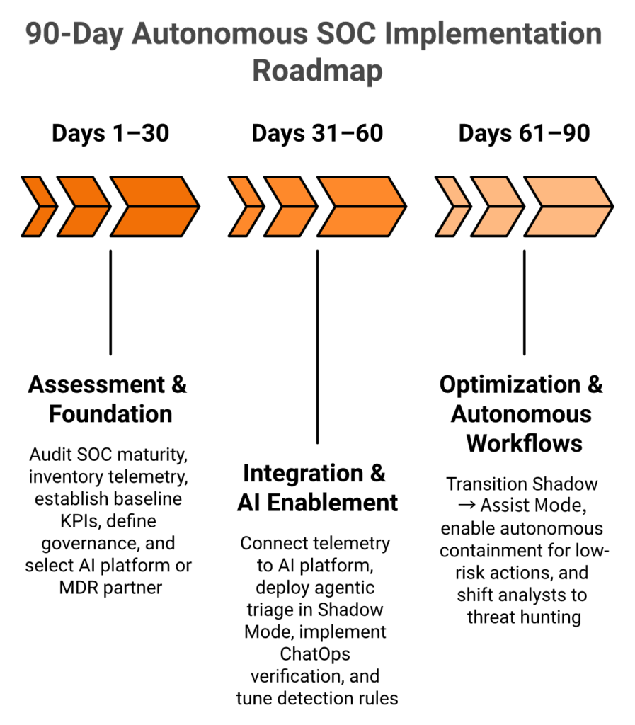 Three-phase 90-day roadmap for autonomous SOC implementation from assessment to autonomous workflows