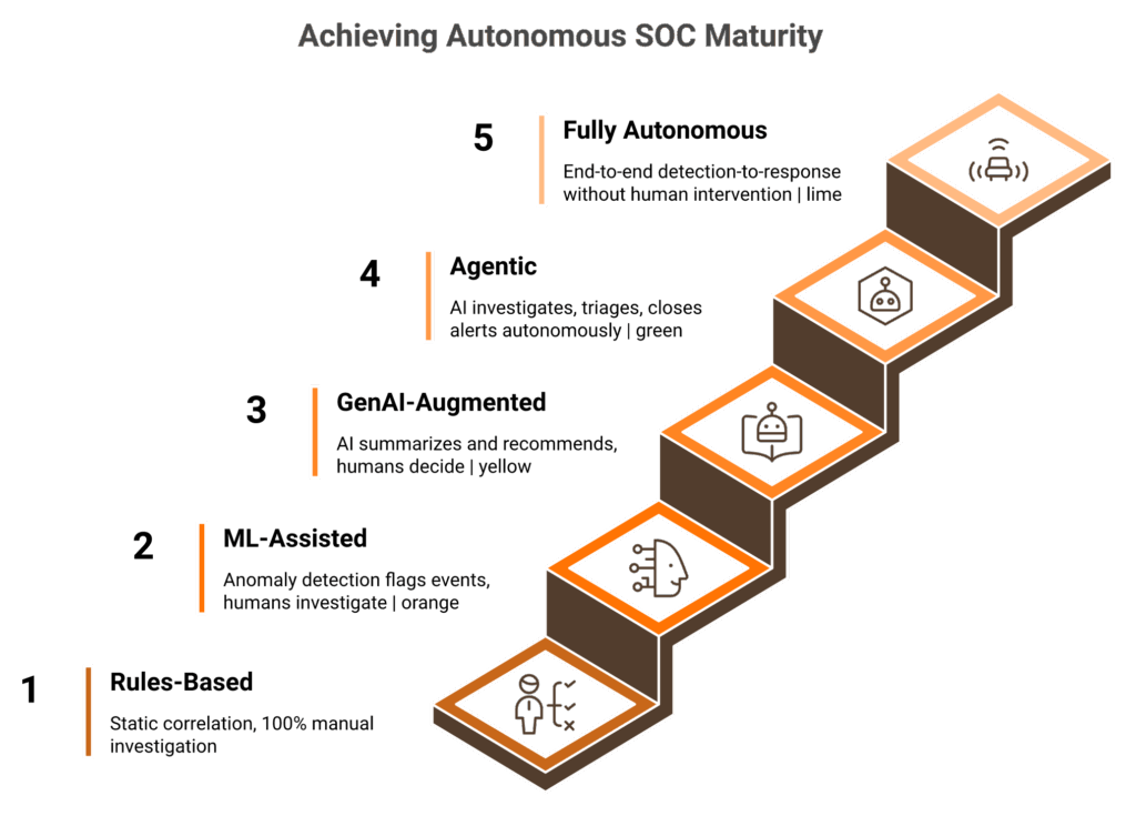 5-level autonomous SOC maturity staircase from rules-based to fully autonomous with auto-resolution rates