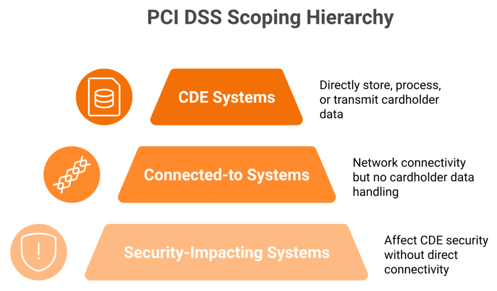 Three CDE scoping categories pyramid from security-impacting systems to core CDE systems