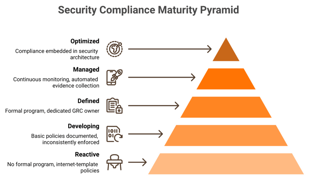 5-level compliance maturity staircase from reactive ad-hoc to optimized predictive with organization profiles
