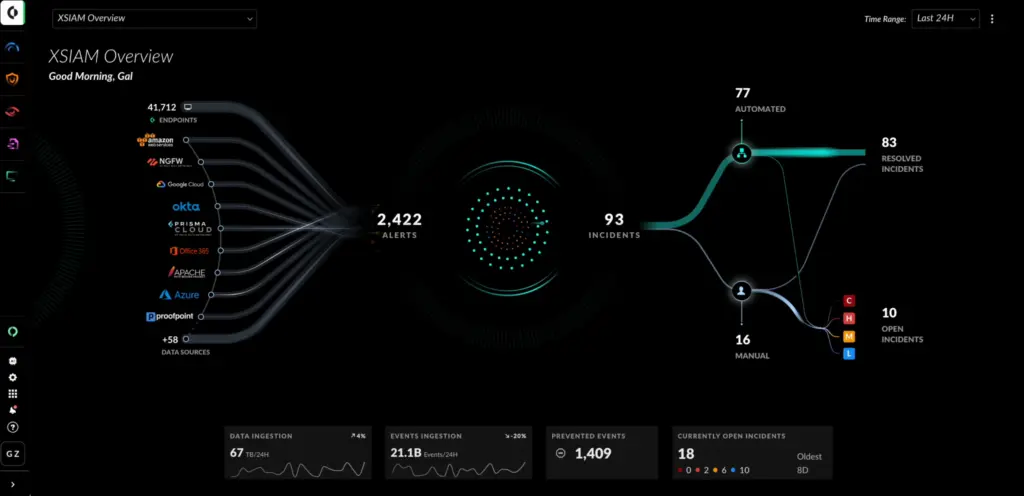 Palo Alto Cortex XSIAM overview showing 41,712 endpoints, 2,422 alerts condensed to 93 incidents with automated resolution workflows.