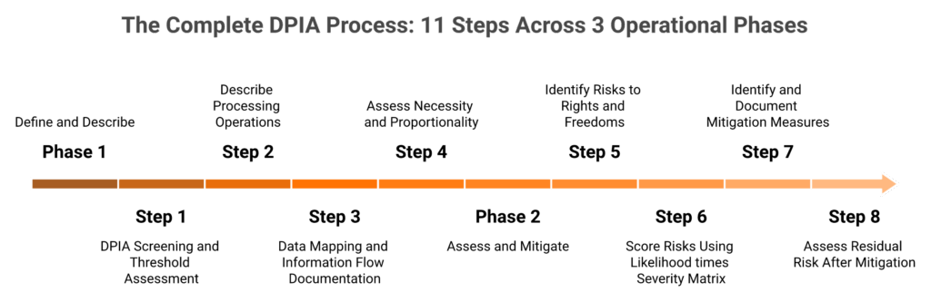 DPIA process showing 11 steps grouped into three operational phases from define to monitor