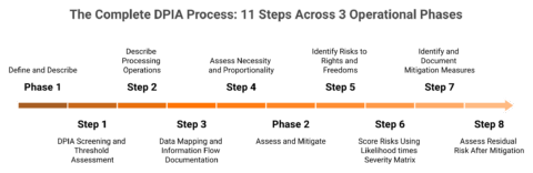 Data Protection Impact Assessment (DPIA): Requirements, Process ...