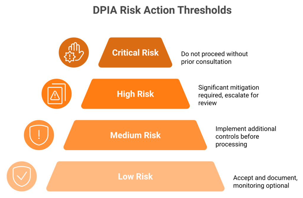 Pyramid showing four DPIA risk action thresholds from Low accept to Critical prior consultation