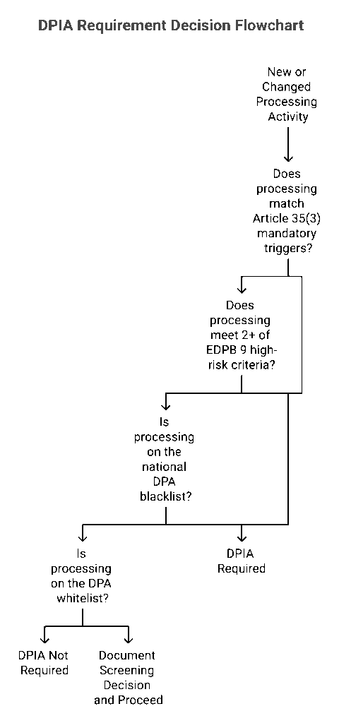 Decision flowchart showing four checks for determining when a GDPR DPIA is required