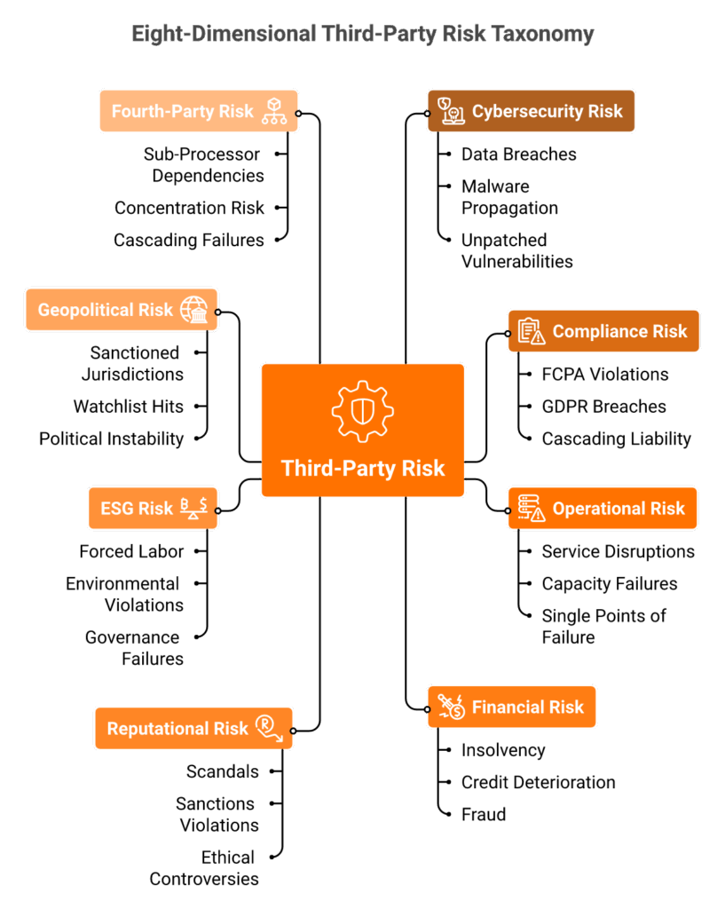 Hub-and-spoke diagram showing eight categories of third-party risk including cybersecurity compliance and ESG