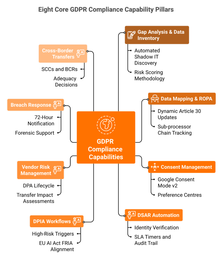 Eight core GDPR compliance capability pillars with evaluation criteria branching from central hub