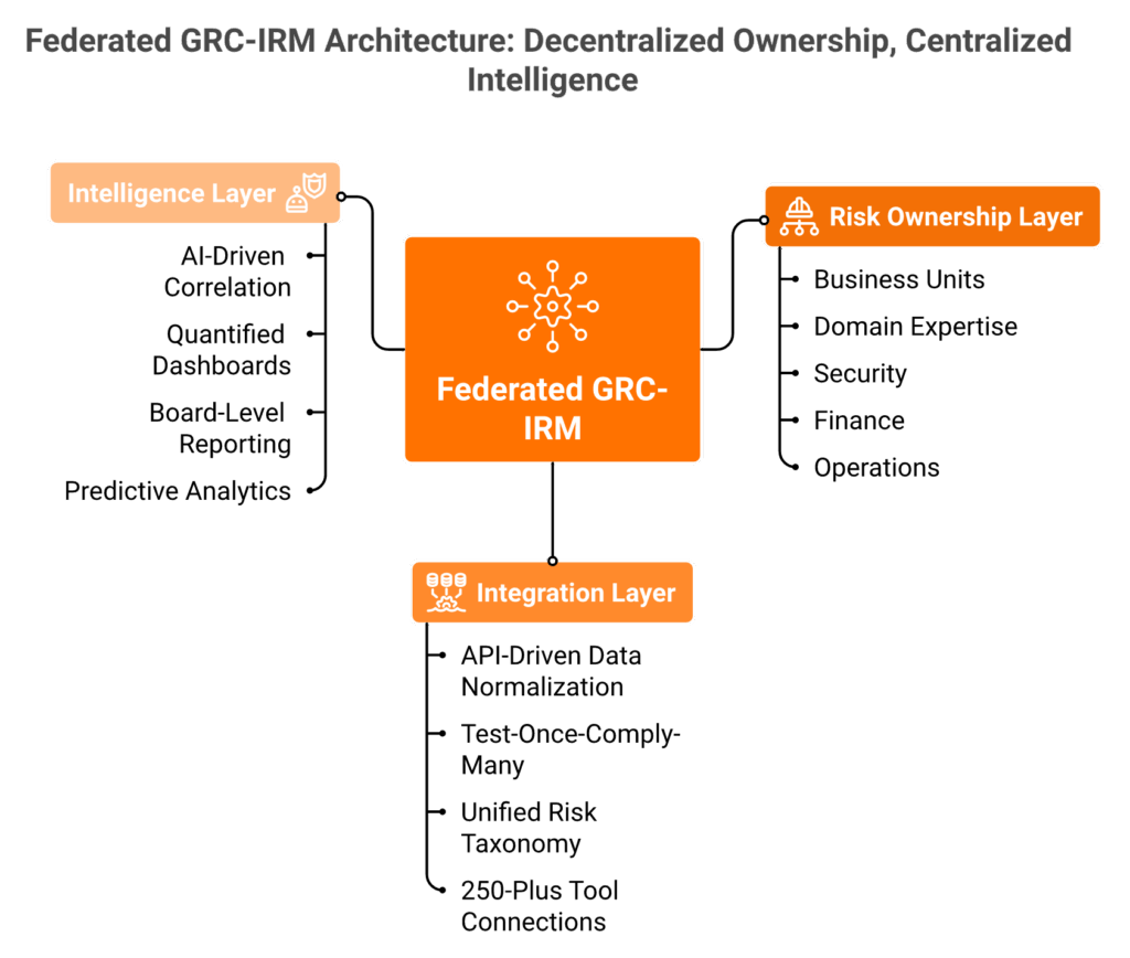 Hub-and-spoke diagram of federated GRC-IRM architecture with Risk Ownership, Integration, and Intelligence layers