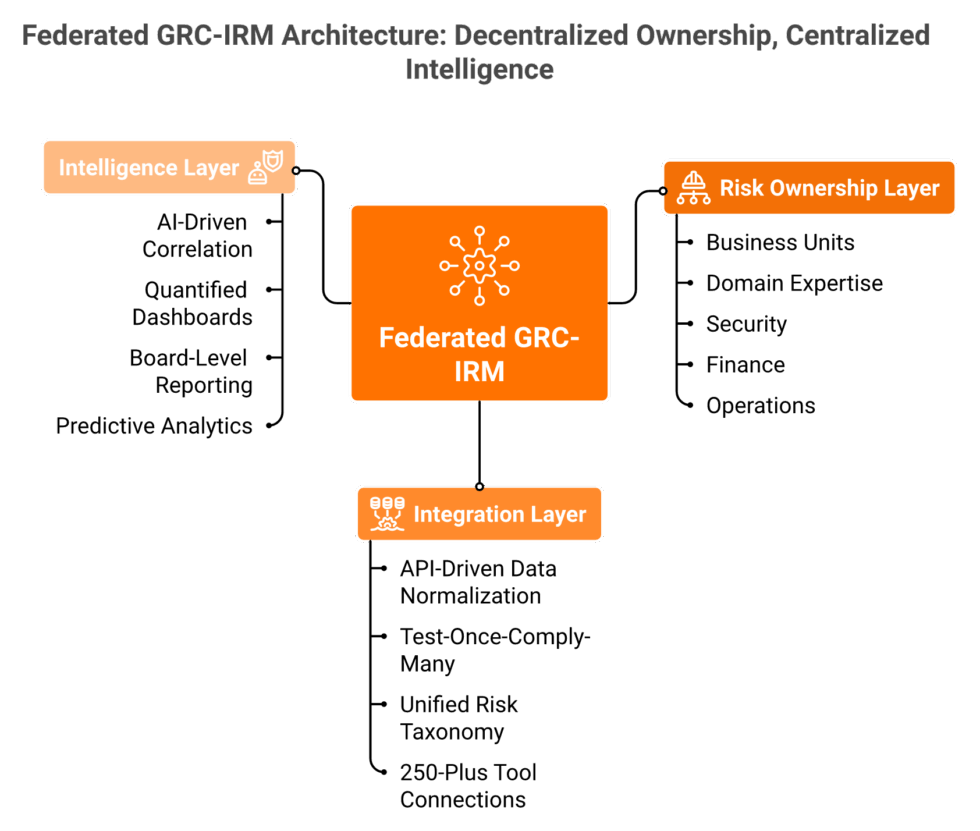GRC and Integrated Risk Management Explained: Implementation Roadmap ...