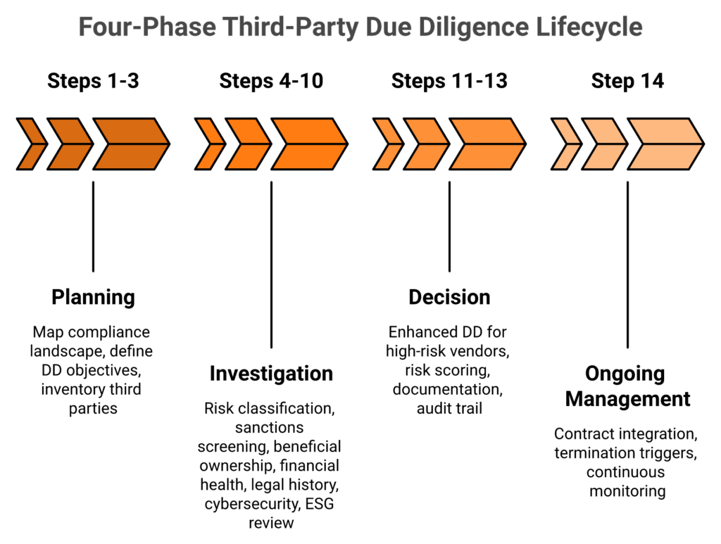 Horizontal timeline of four due diligence phases planning investigation decision and ongoing management with 14 steps