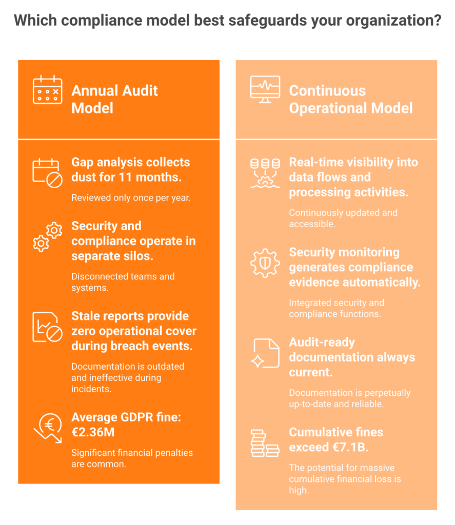 Comparison of annual GDPR audit model versus continuous compliance operations showing key differences and enforcement data