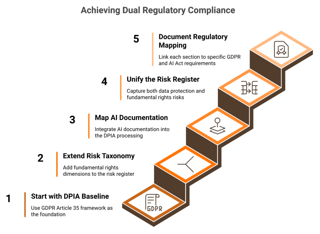 Five ascending steps showing how to harmonize GDPR DPIA with EU AI Act compliance requirements