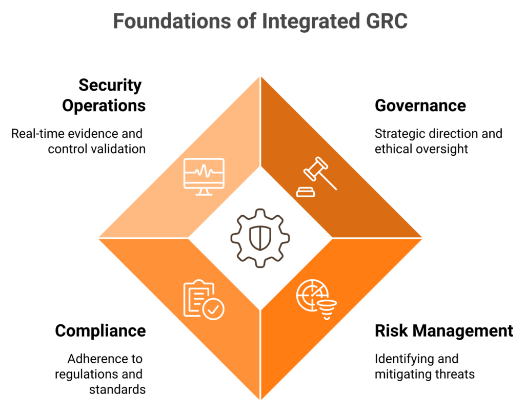 GRC framework diagram showing governance, risk management, compliance, and security operations as four integrated pillars