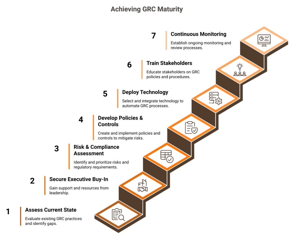 Seven-step GRC implementation roadmap staircase from gap analysis through continuous monitoring
