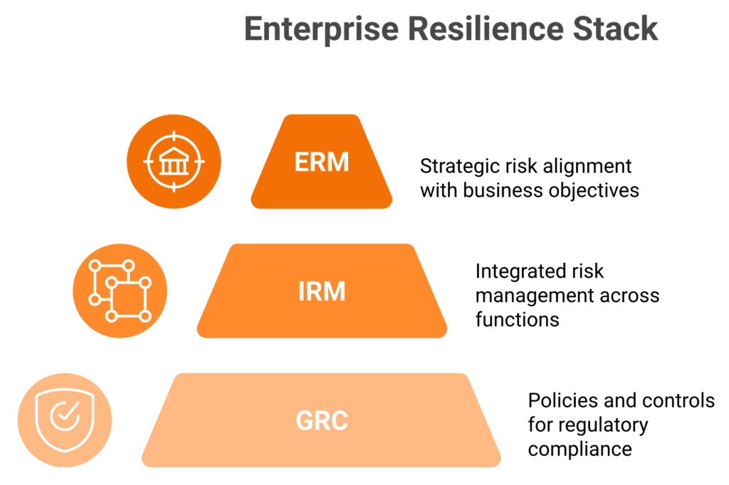 Pyramid diagram showing GRC as compliance foundation, IRM as integration layer, and ERM as strategic apex