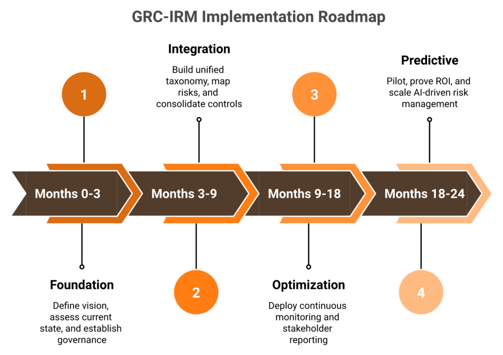 Horizontal timeline showing four-phase GRC-IRM implementation roadmap with nine sequential steps