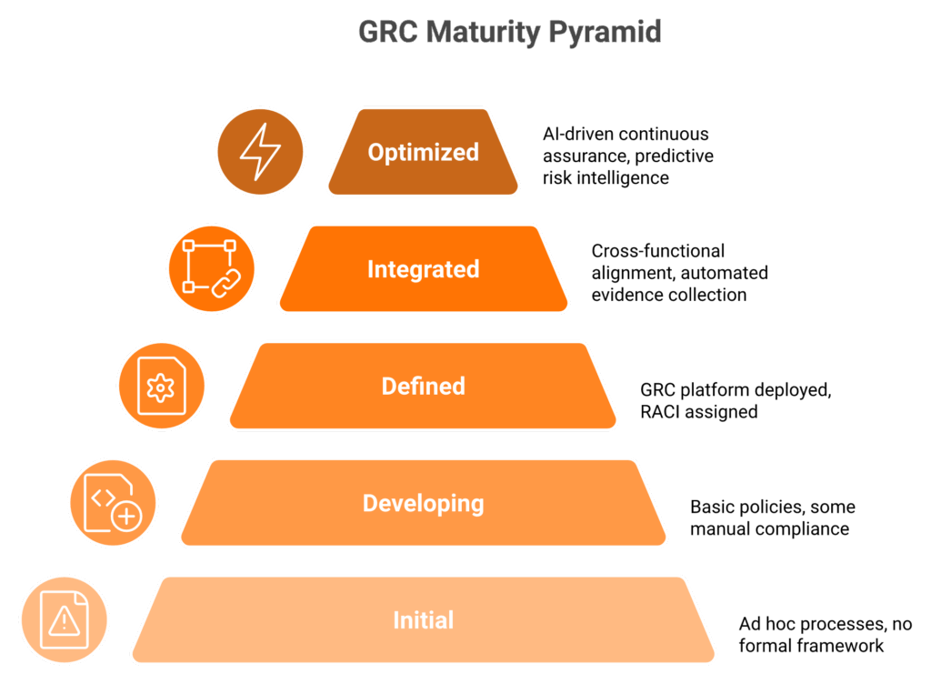 Five-level GRC maturity model pyramid from ad hoc initial stage to AI-driven optimized stage