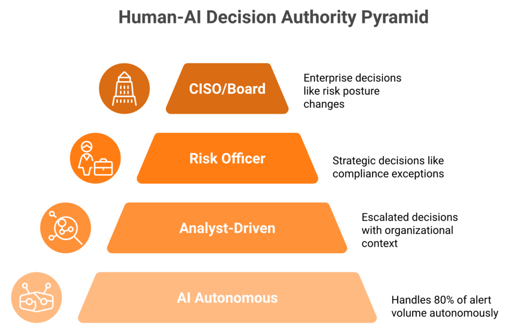 Pyramid showing four-tier human-AI decision authority from AI autonomous to CISO board level
